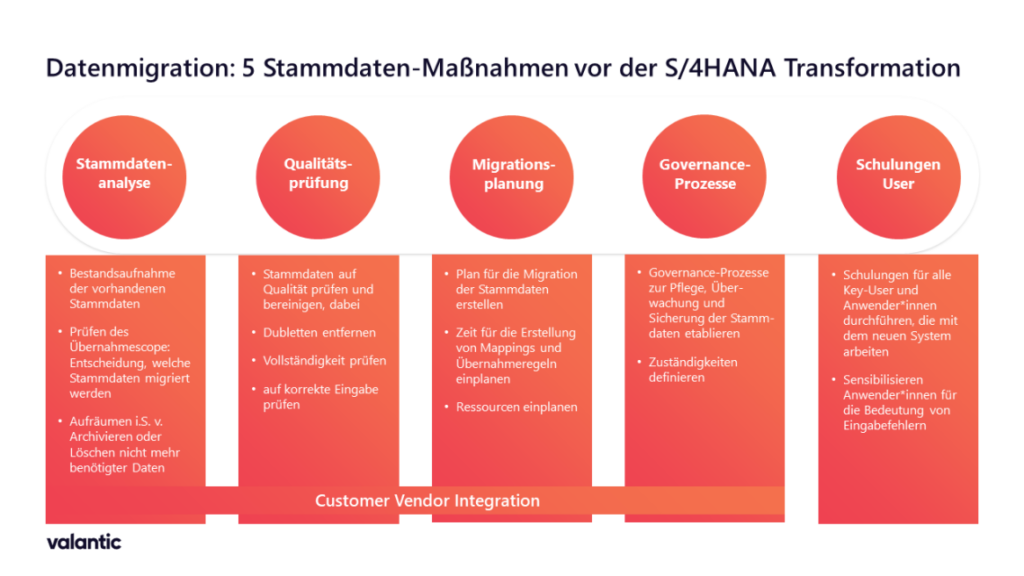 Datenmigration: 5 Stammdaten-Maßnahmen vor der S/4HANA Transformation