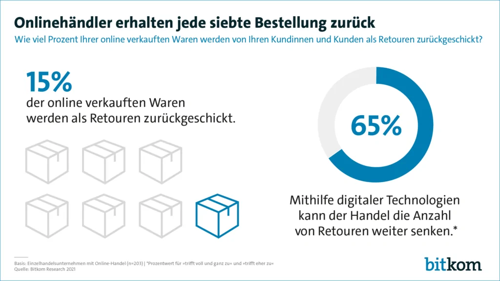 Grafik von Bitkom: Onlinehändler erhalten jede siebte Bestellung zurück, Digital Now Magazin valantic, Bitkom-Umfrage