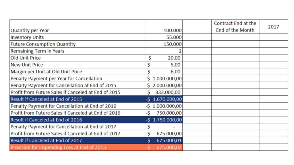 Tabelle: Berechnungsbeispiel Drohverlustrückstellungen