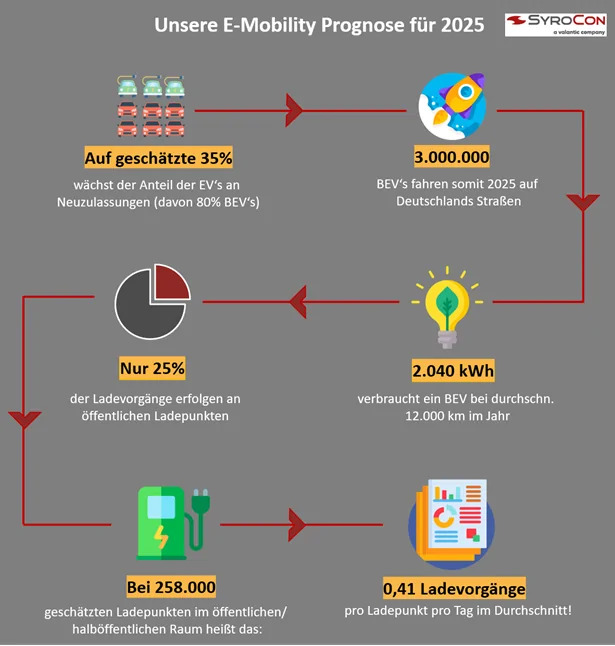 Statistik zur E-Mobility Prognose 2025 von SyroCon AG – a valantic company 