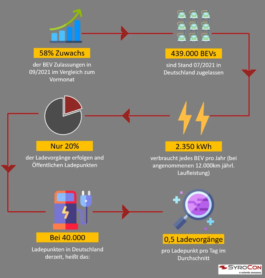 Statistik zur E-Mobility von SyroCon AG – a valantic company 