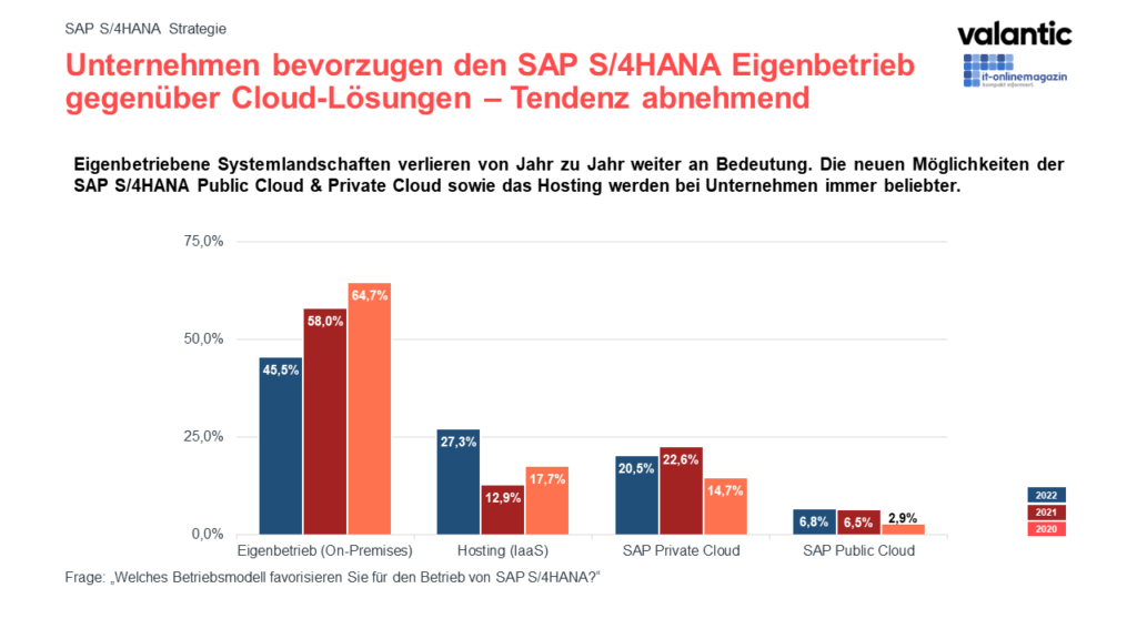 Infografik zur valantic SAP S/4HANA Studie 2022: Eigenbetrieb statt Cloud