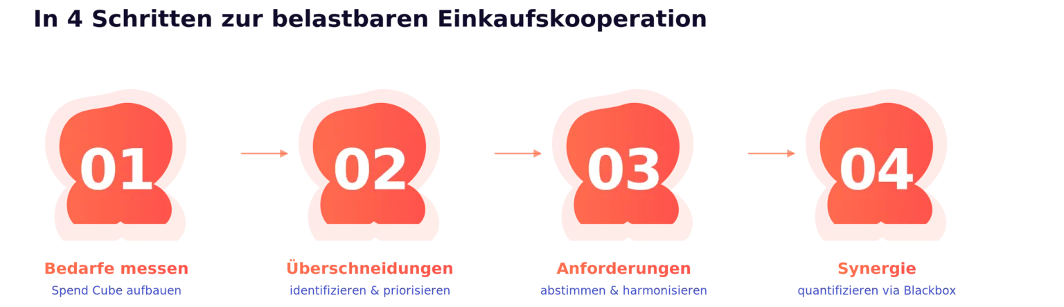 Vier-Stufen-Modell zur Umsetzung einer Einkaufskooperation – valantic Methodik