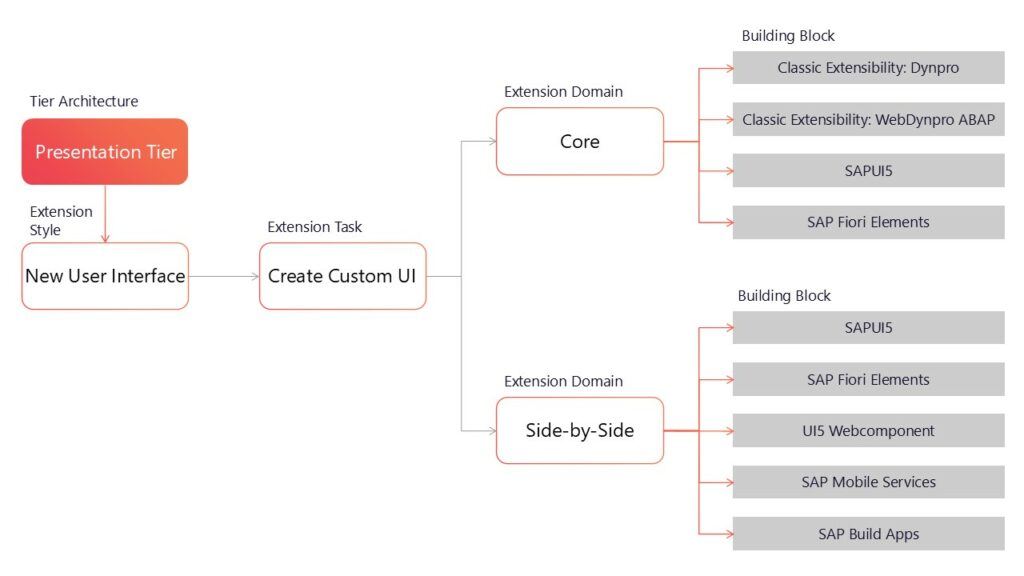 The SAP AEM shows enhancement tasks and associated technical modules for new user interfaces