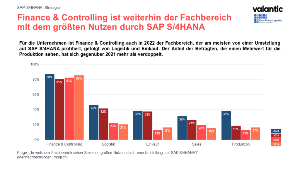 Infografik zur valantic SAP S/4HANA Studie 2022: Finance & Controlling