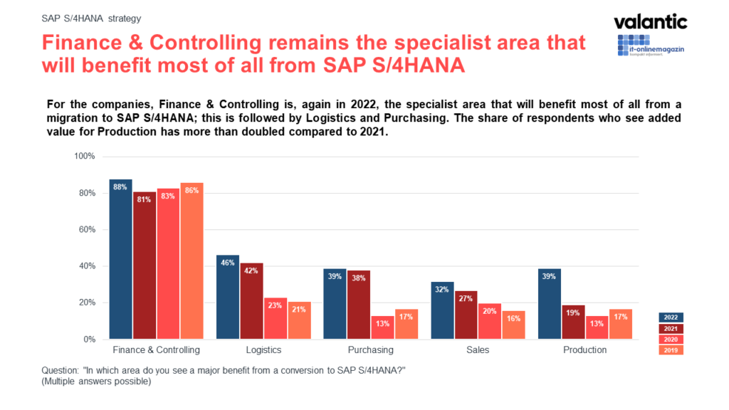 Info graphic SAP S/4HANA Study 2022: Finance & Controlling