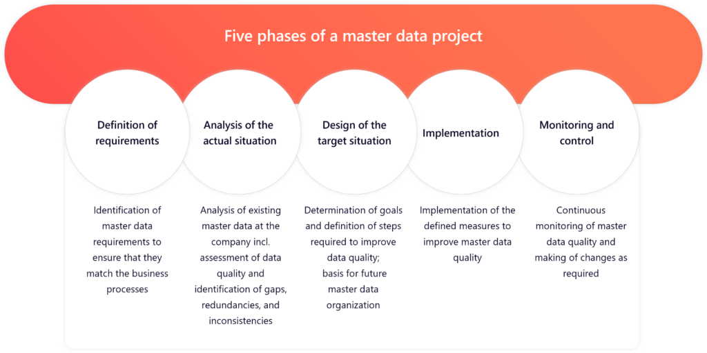 Illustration: Five Phases of a master data project