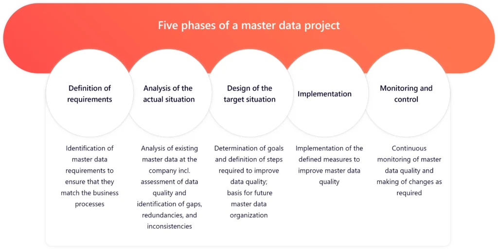 Illustration: Five Phases of a master data project