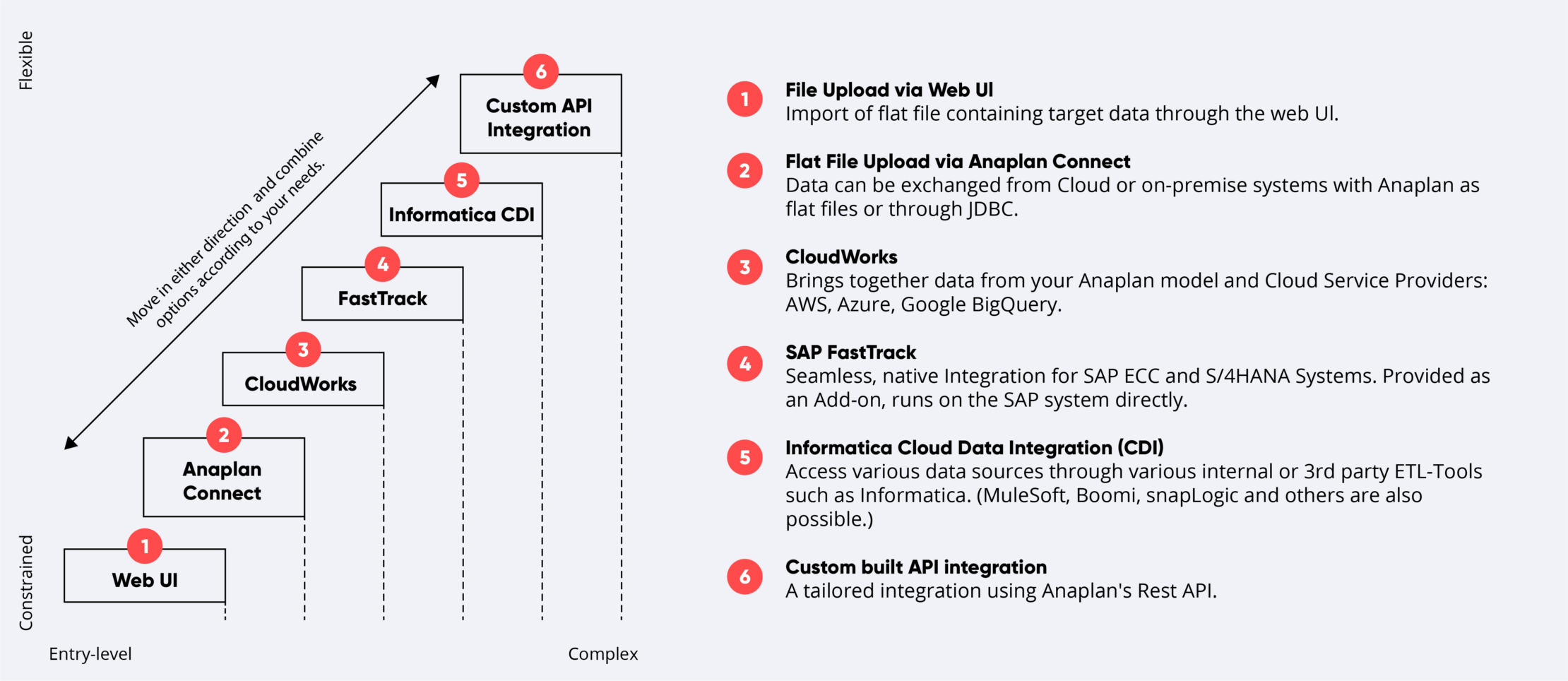 Overview integration options Anaplan