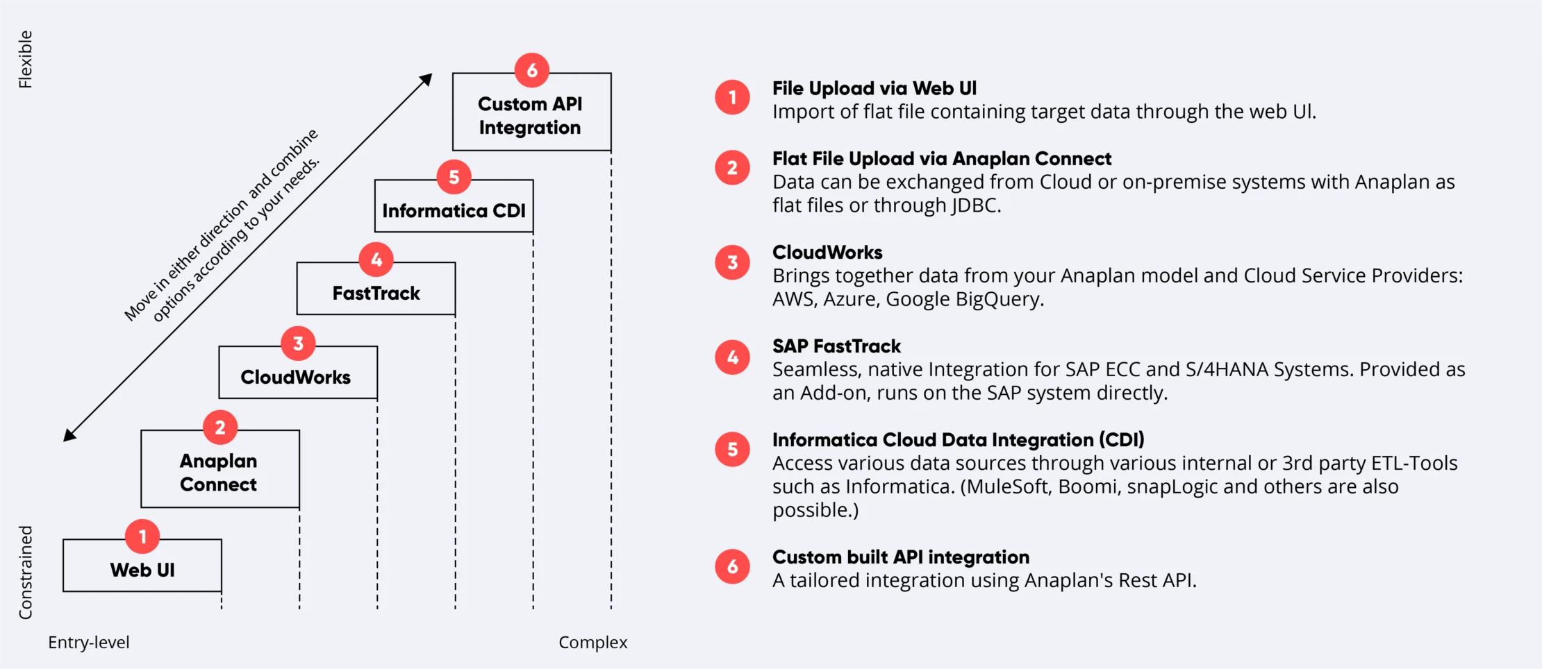 Overview integration options Anaplan