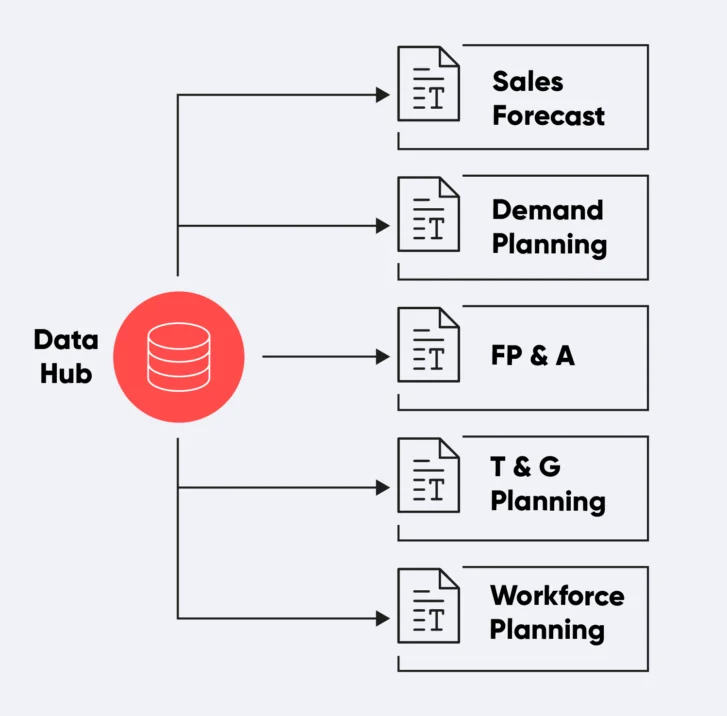 Data-Hub-architecture-Anaplan-integration