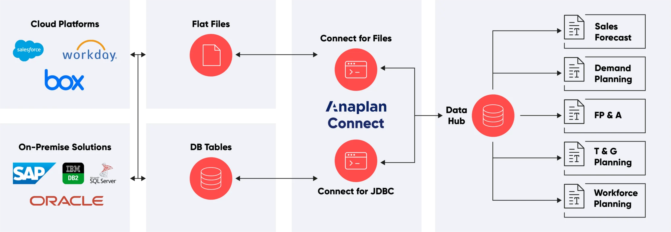 Anaplan Connect-Anaplan-Integration