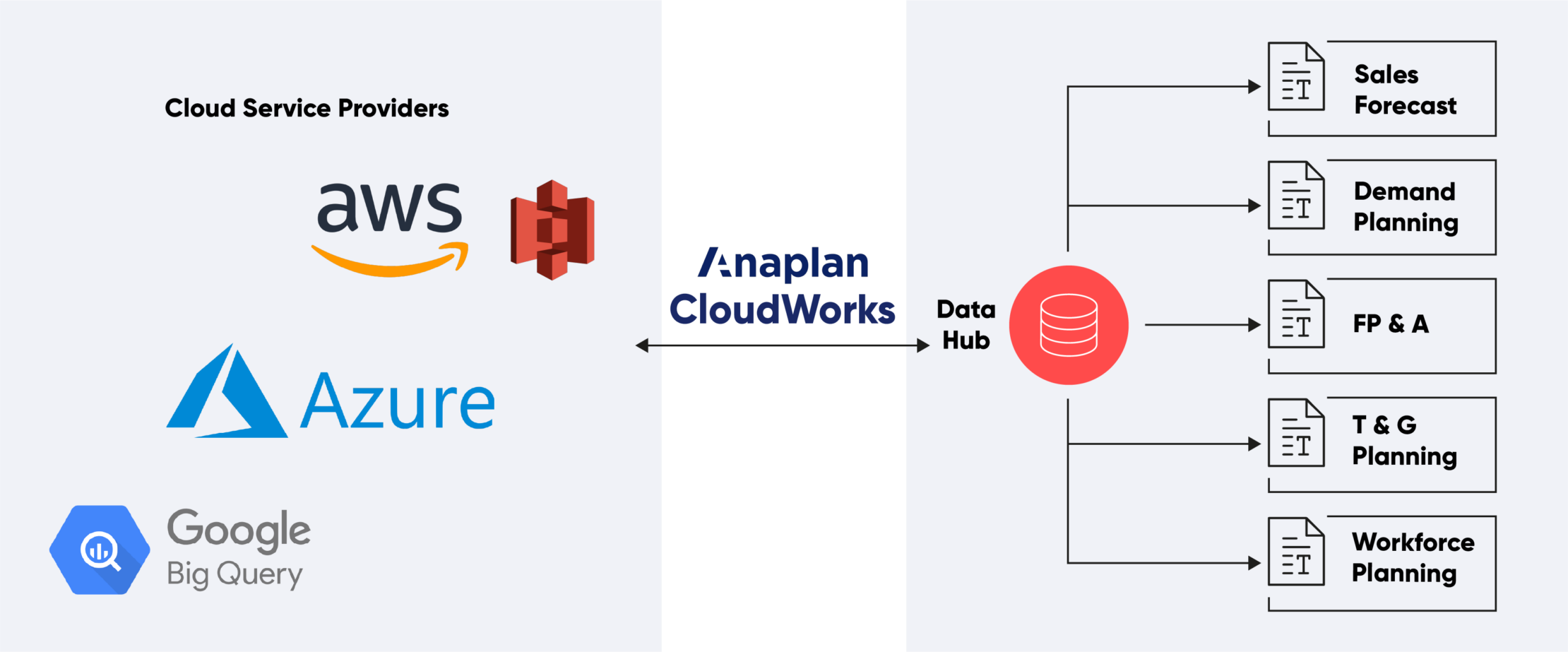 Anaplan CloudWorks - Anaplan-Integration