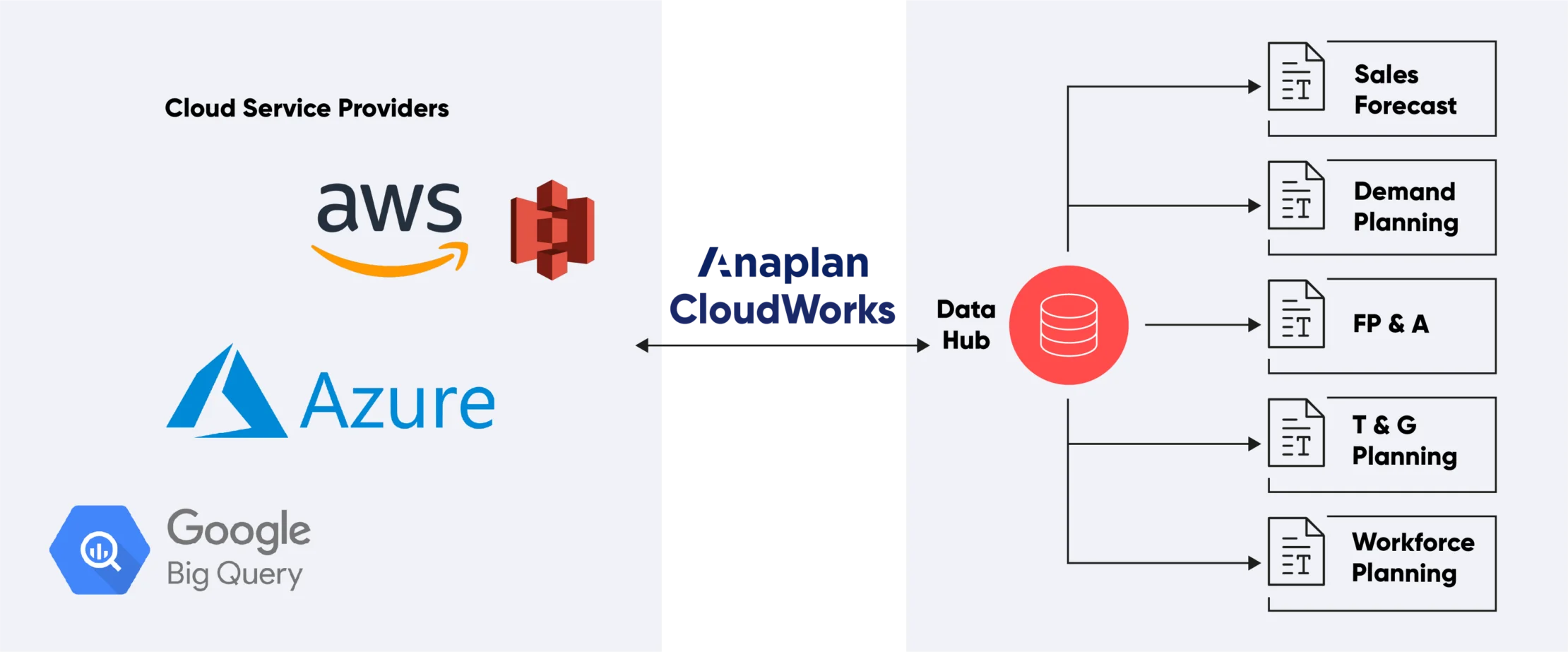 Anaplan CloudWorks - Anaplan-Integration