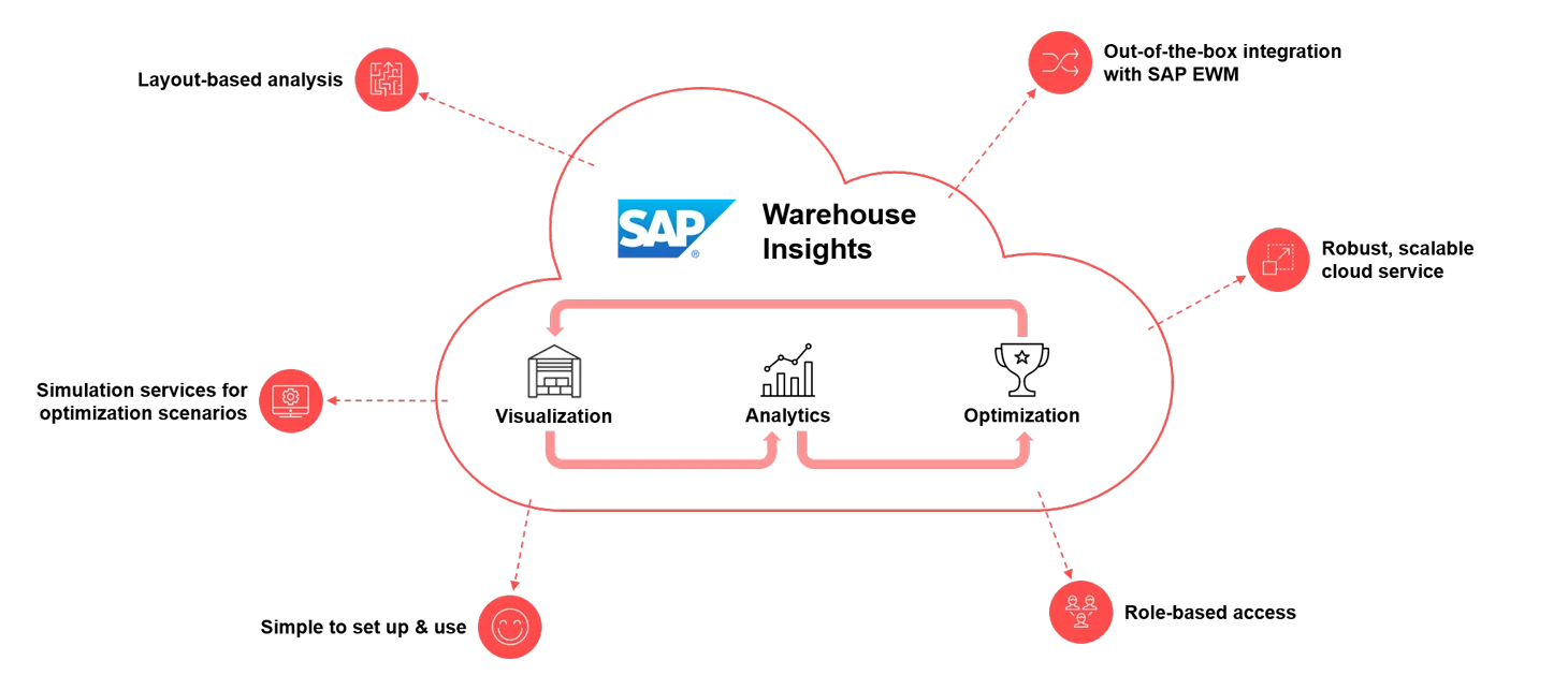 Umagem de uma nuvem com etiquetas, visão geral do SAP Warehouse Insights, Ferramenta de planeamento, analise e otimização de visualizações no armazém