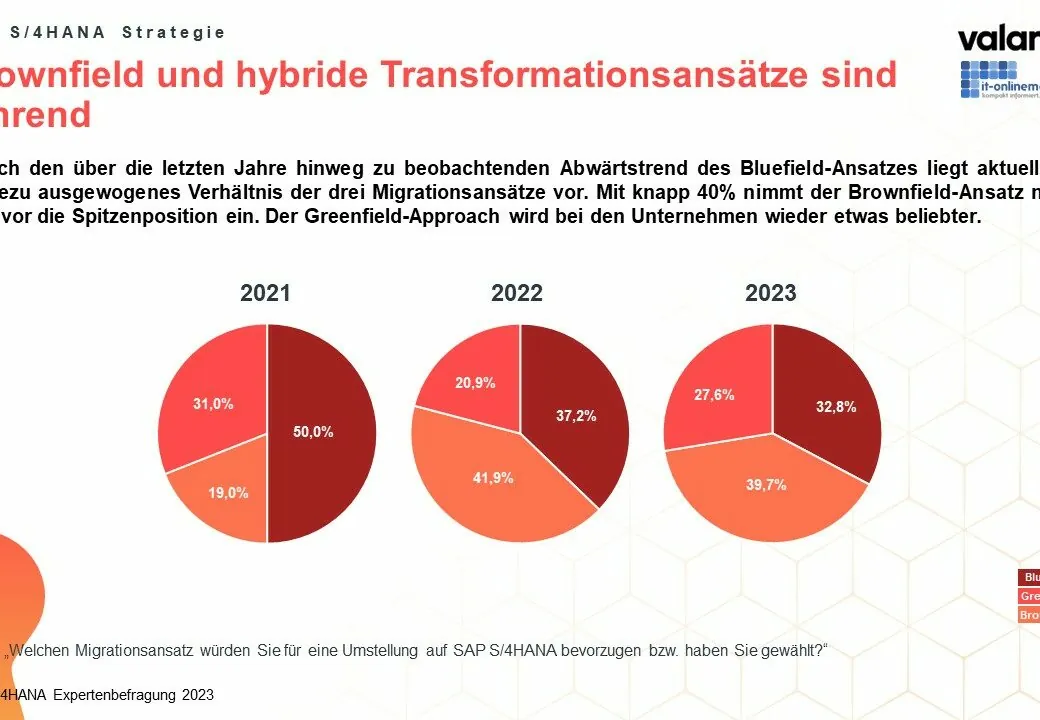 Infografik zur valantic SAP S/4HANA Studie 2023: Migrationsansatz