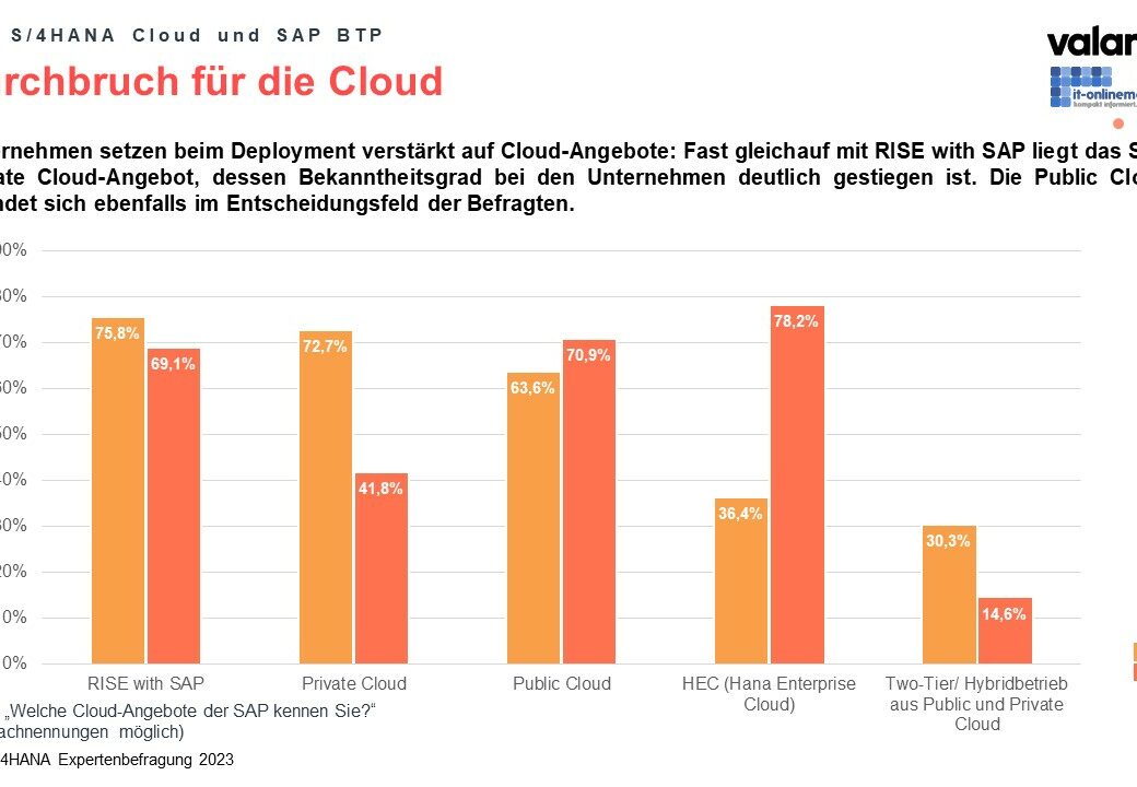 Infografik zur valantic SAP S/4HANA Studie 2023: Durchbruch für die Cloud