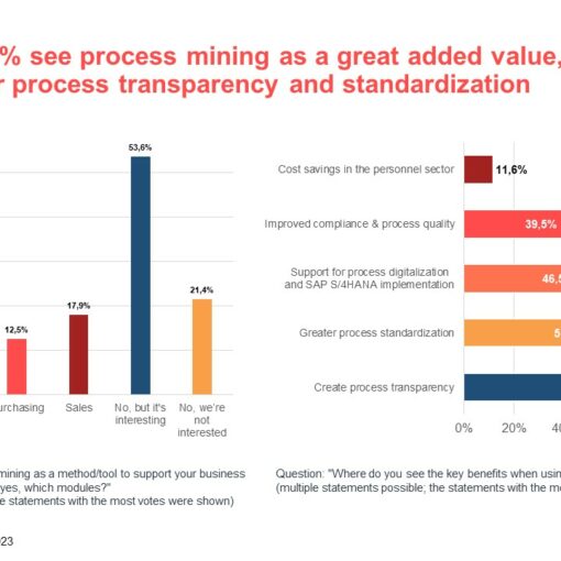 Info graphic valantic SAP S/4HANA Study 2023: Process Mining