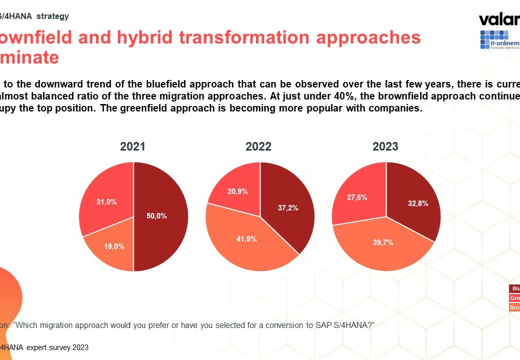 Info graphic valantic SAP S/4HANA Study 2023: Transformation Approach