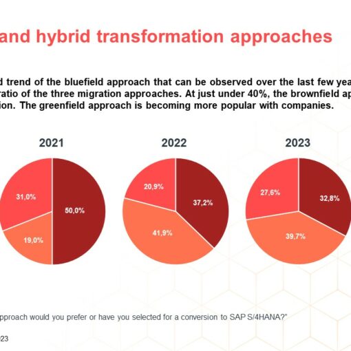 Info graphic valantic SAP S/4HANA Study 2023: Transformation Approach