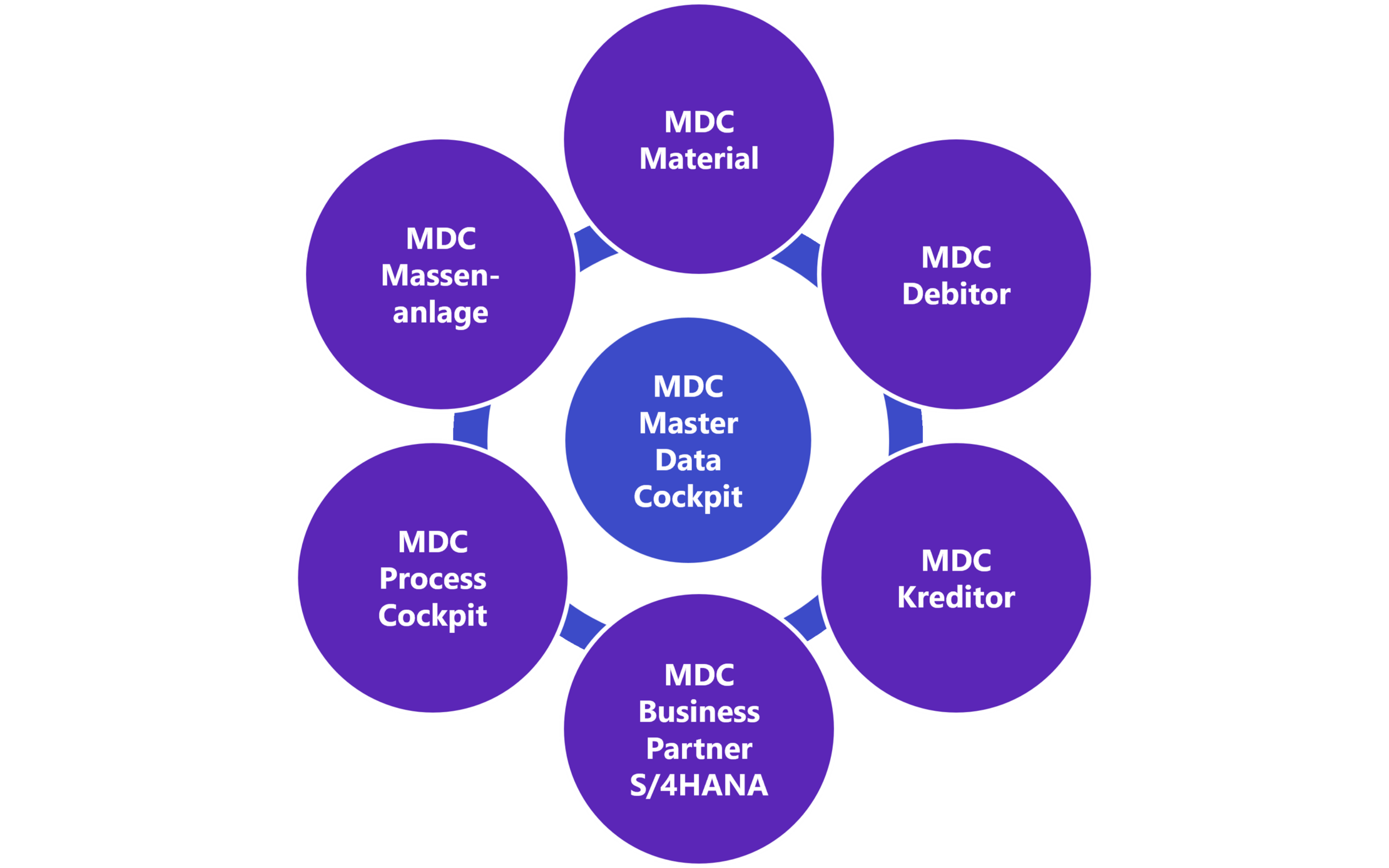 Produktüberblick MDC Master Data Cockpit