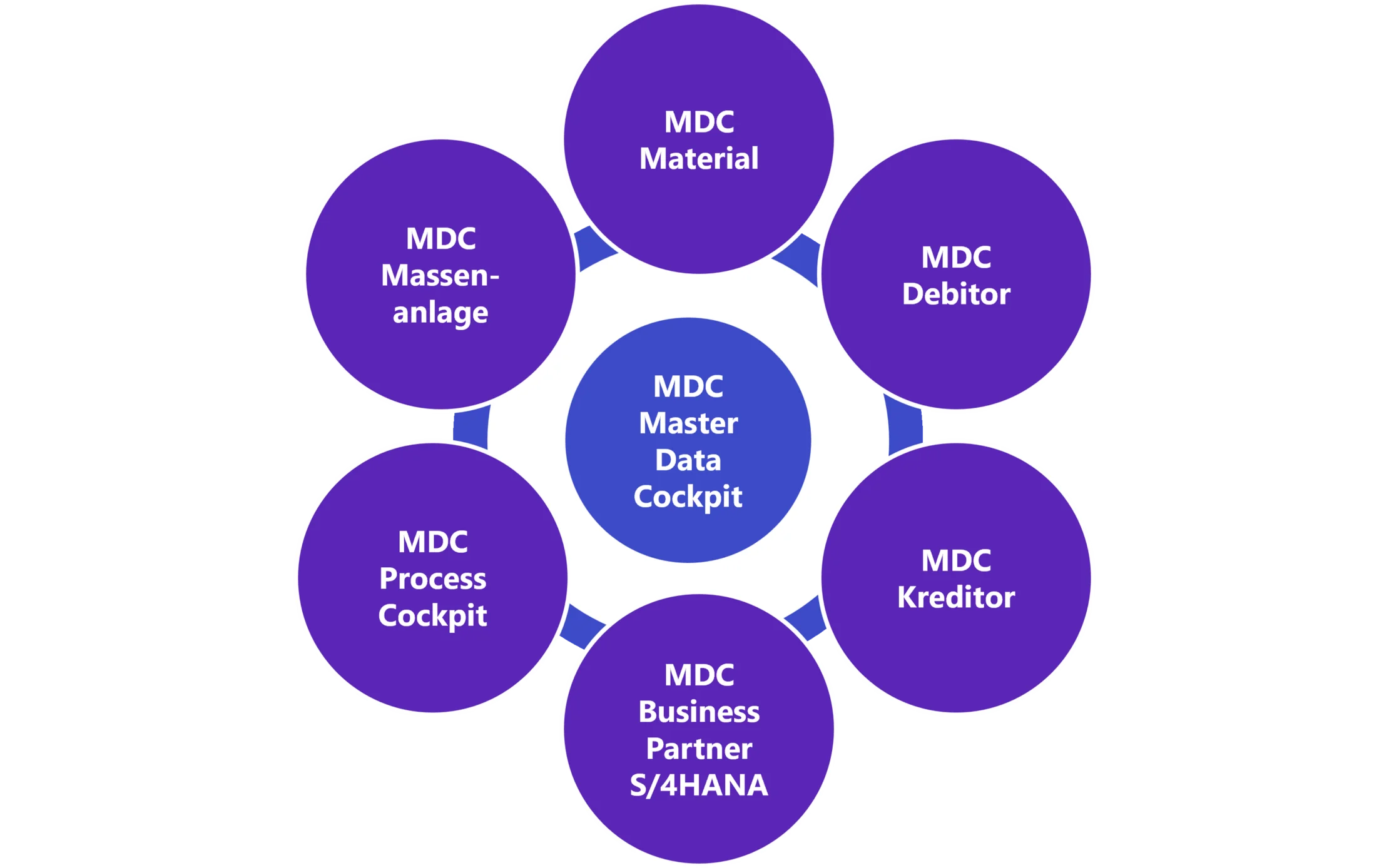 Produktüberblick MDC Master Data Cockpit