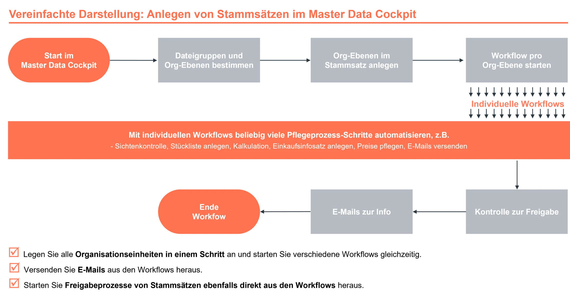 Die Anlage von Stammdaten im Master Data Cockpit