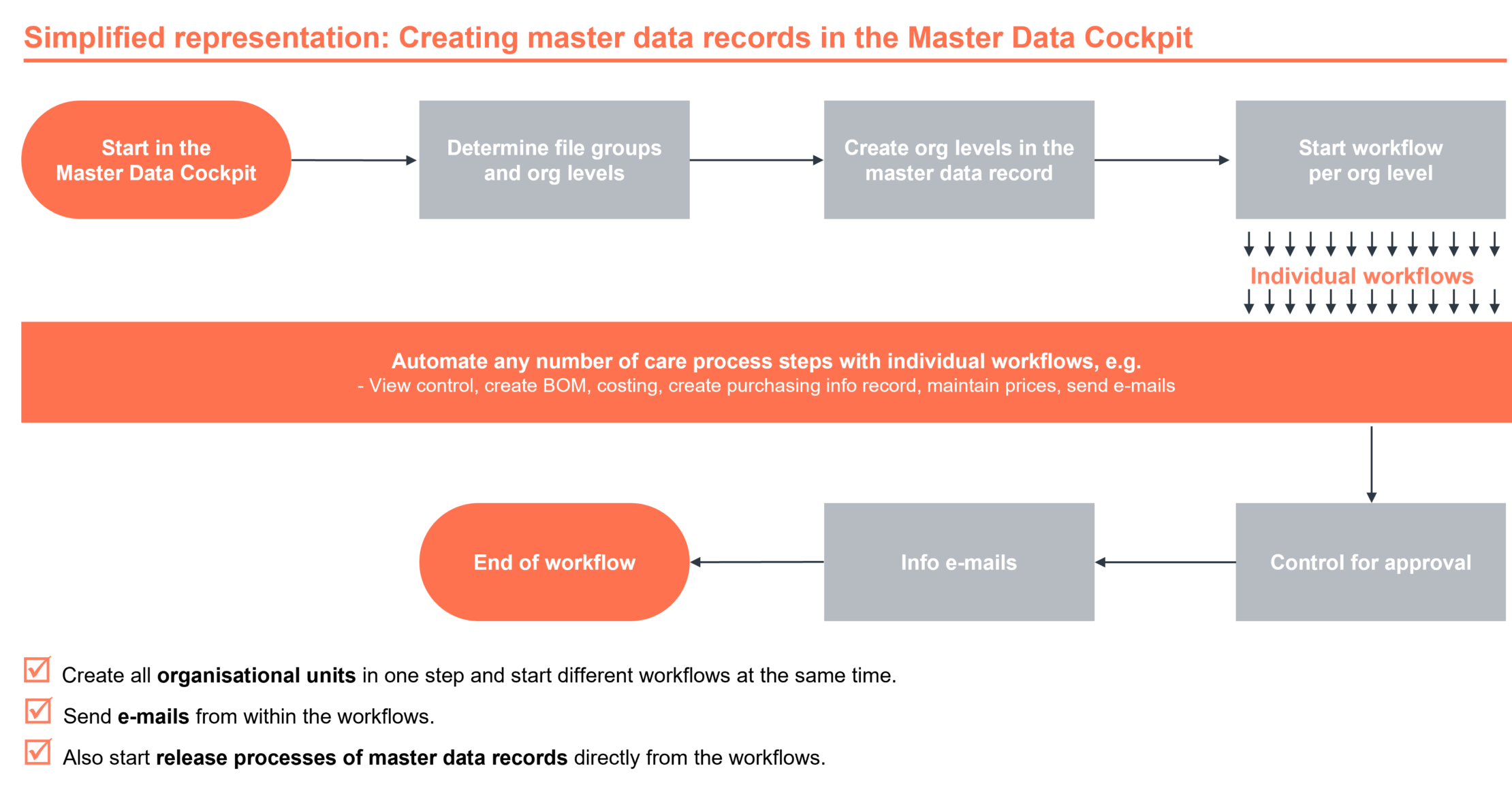 SAP MDC Master Data Management valantic