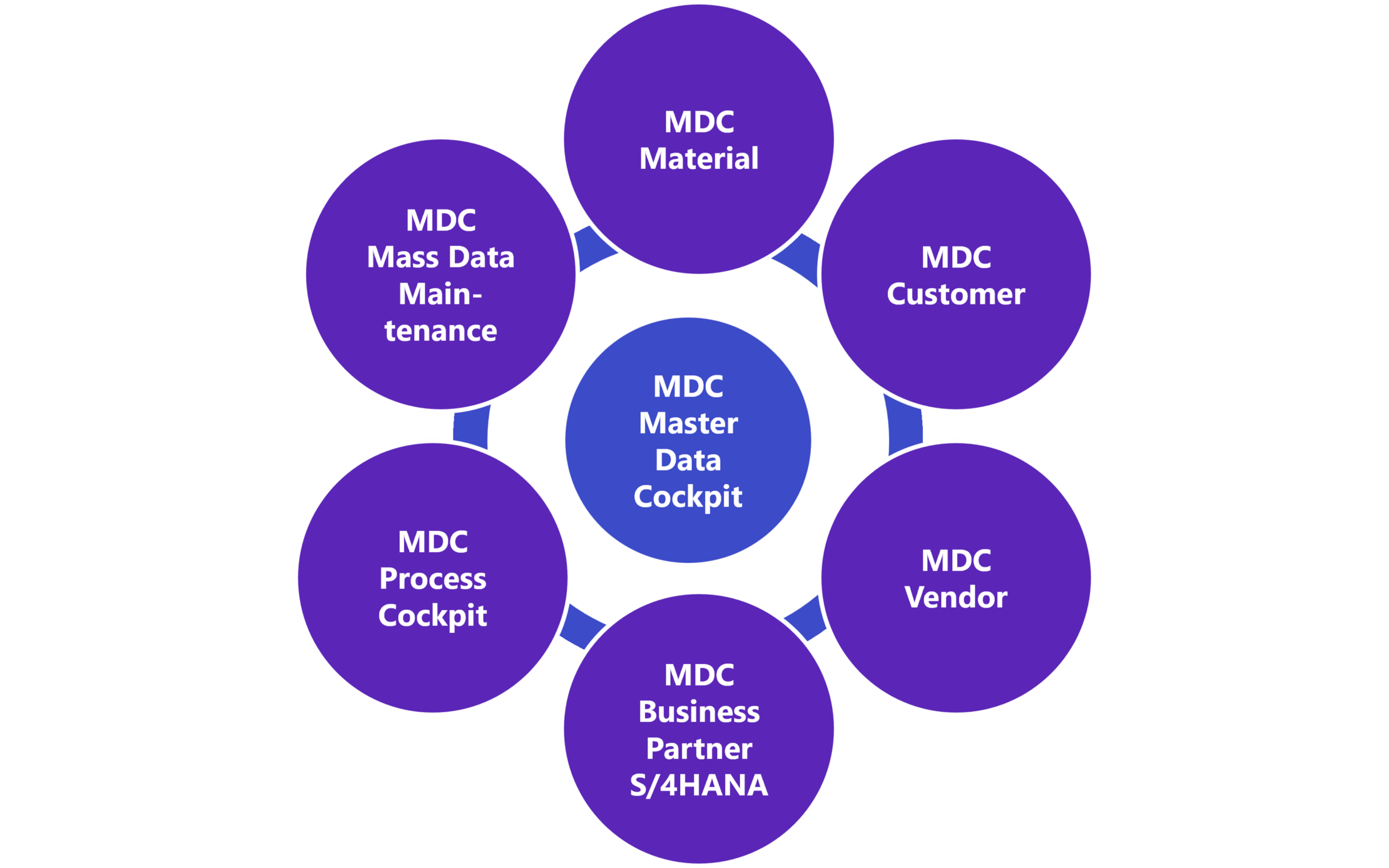Product overview SAP Add-on MDC Master Data Cockpit