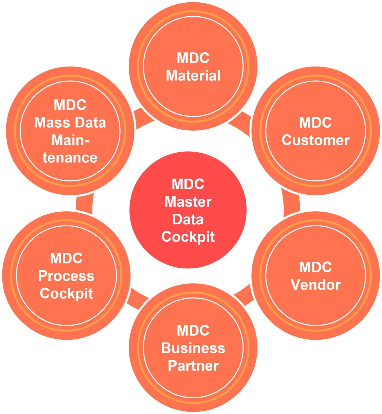 Product overview SAP Add-on MDC Master Data Cockpit