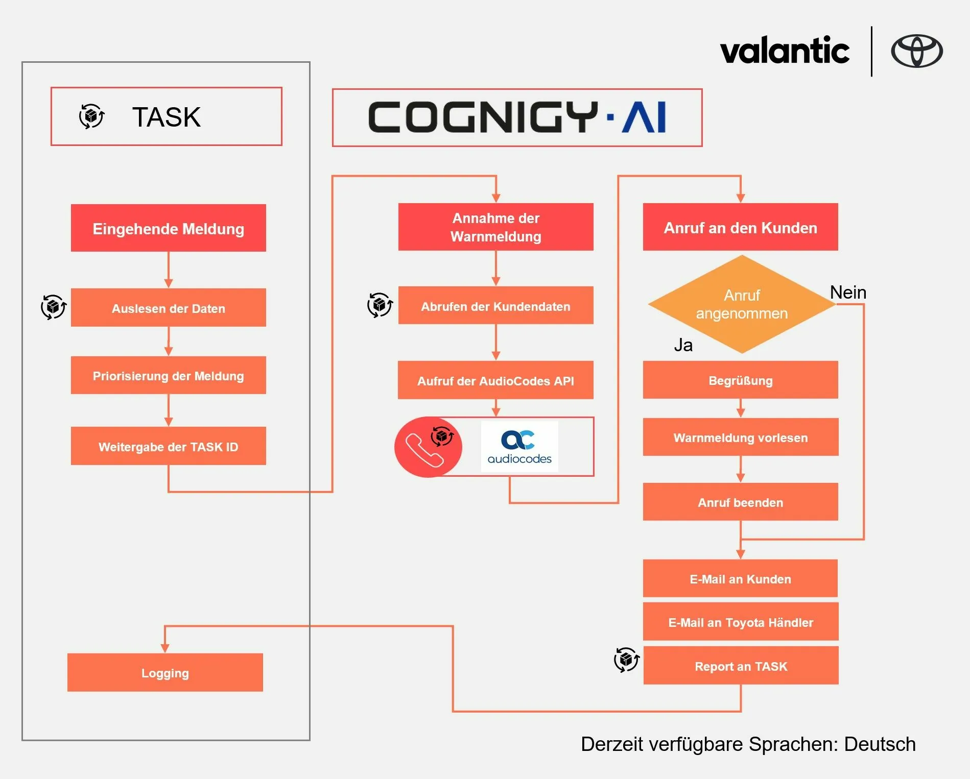 Conversational AI bei Toyota - eCare Process Chart