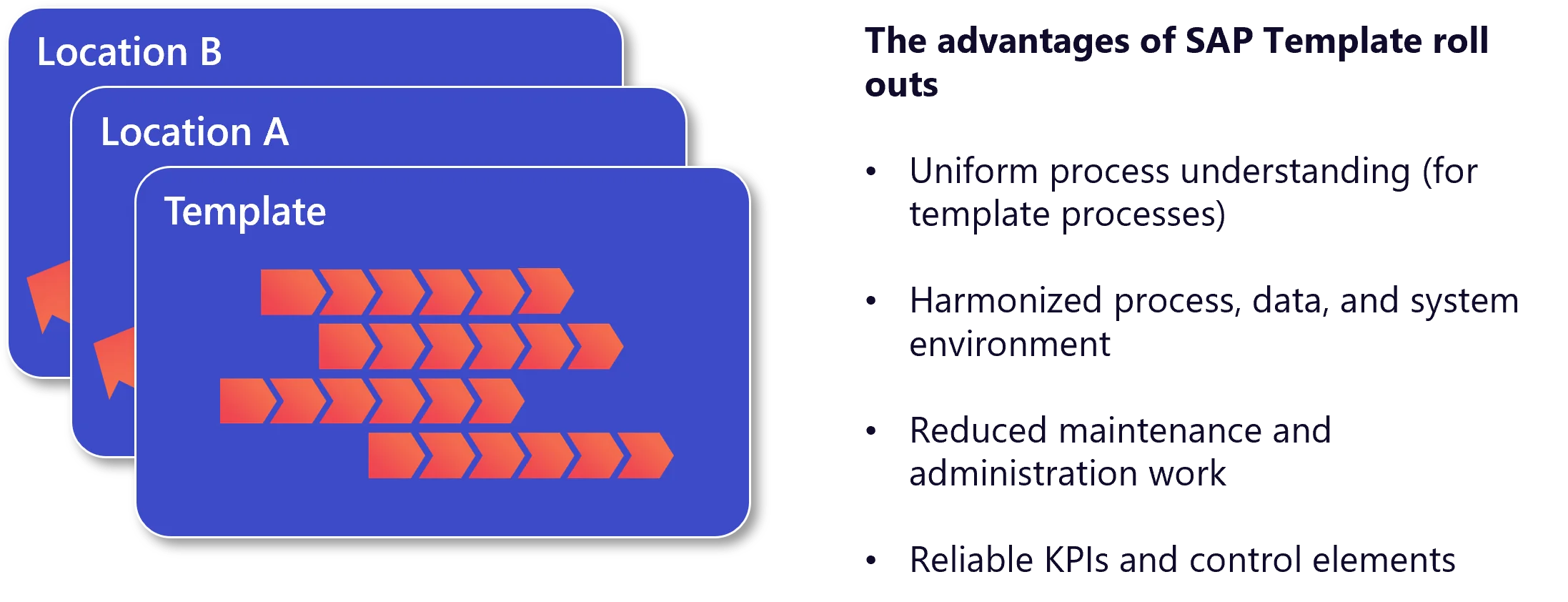 The advantages of SAP Template roll outs: International standardization with our roll out services