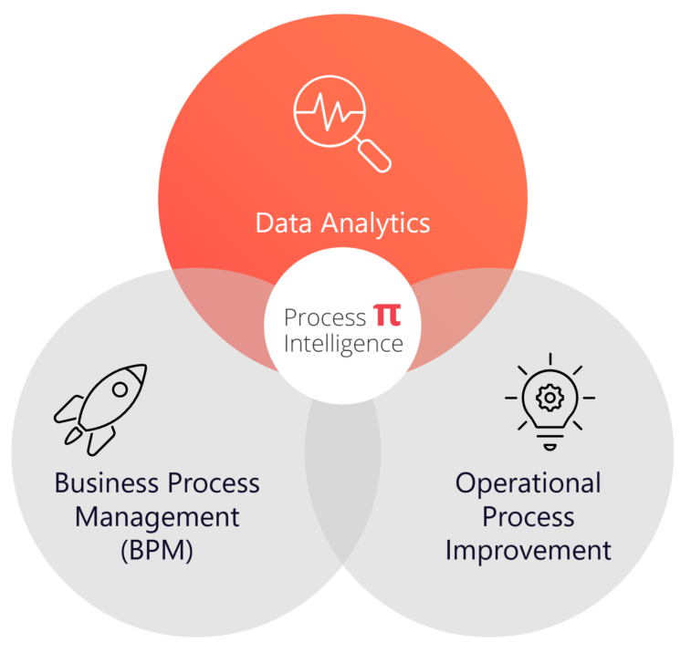 Venn-Diagramm, Process Intelligence, Data Analytics, Business Process Management, Operational Process Improvement