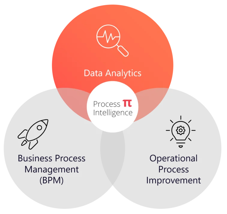 Venn-Diagramm, Process Intelligence, Data Analytics, Business Process Management, Operational Process Improvement