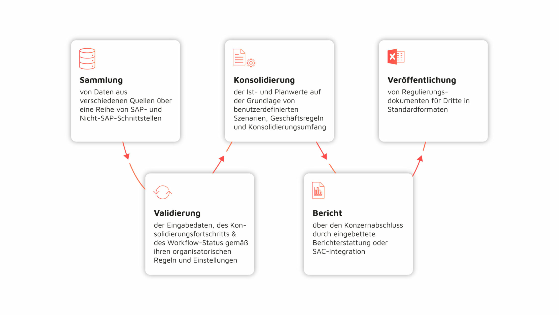 Consolidation Overview - Konzernkonsolidierung