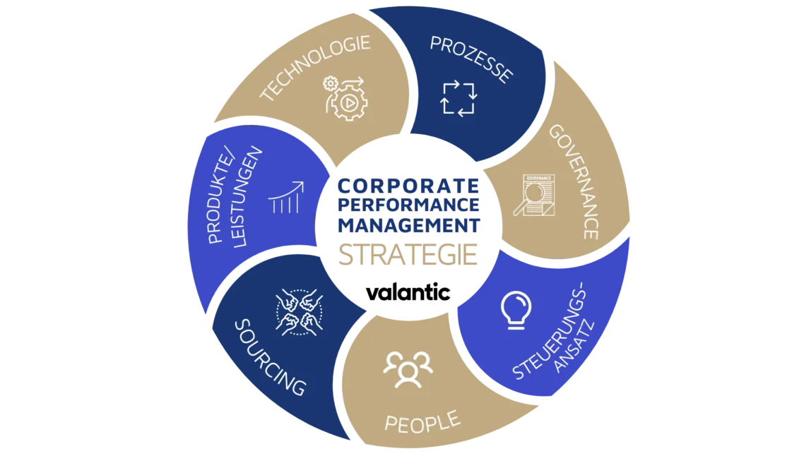 Sieben Bestandteile einer Corporate Performance Management (CPM) Strategie in einer Grafik zusammengestellt: Technologie, Prozesse, Governance, Steuerungsansatz, People, Sourcing und Produkte/Leistungen