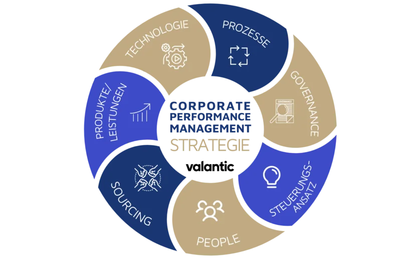 Sieben Bestandteile einer Corporate Performance Management (CPM) Strategie in einer Grafik zusammengestellt: Technologie, Prozesse, Governance, Steuerungsansatz, People, Sourcing und Produkte/Leistungen