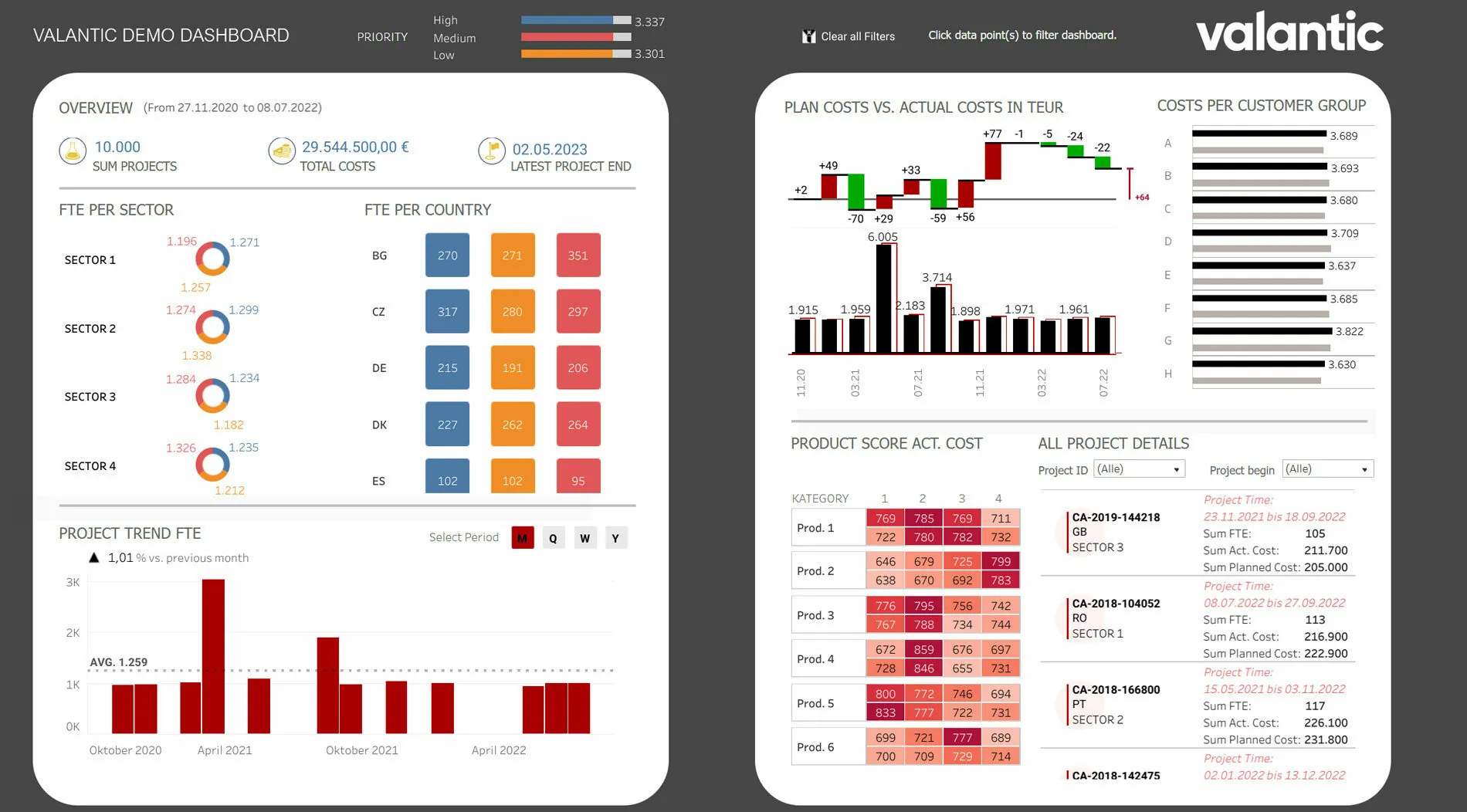 An example of a dashboard built with the Tableau software