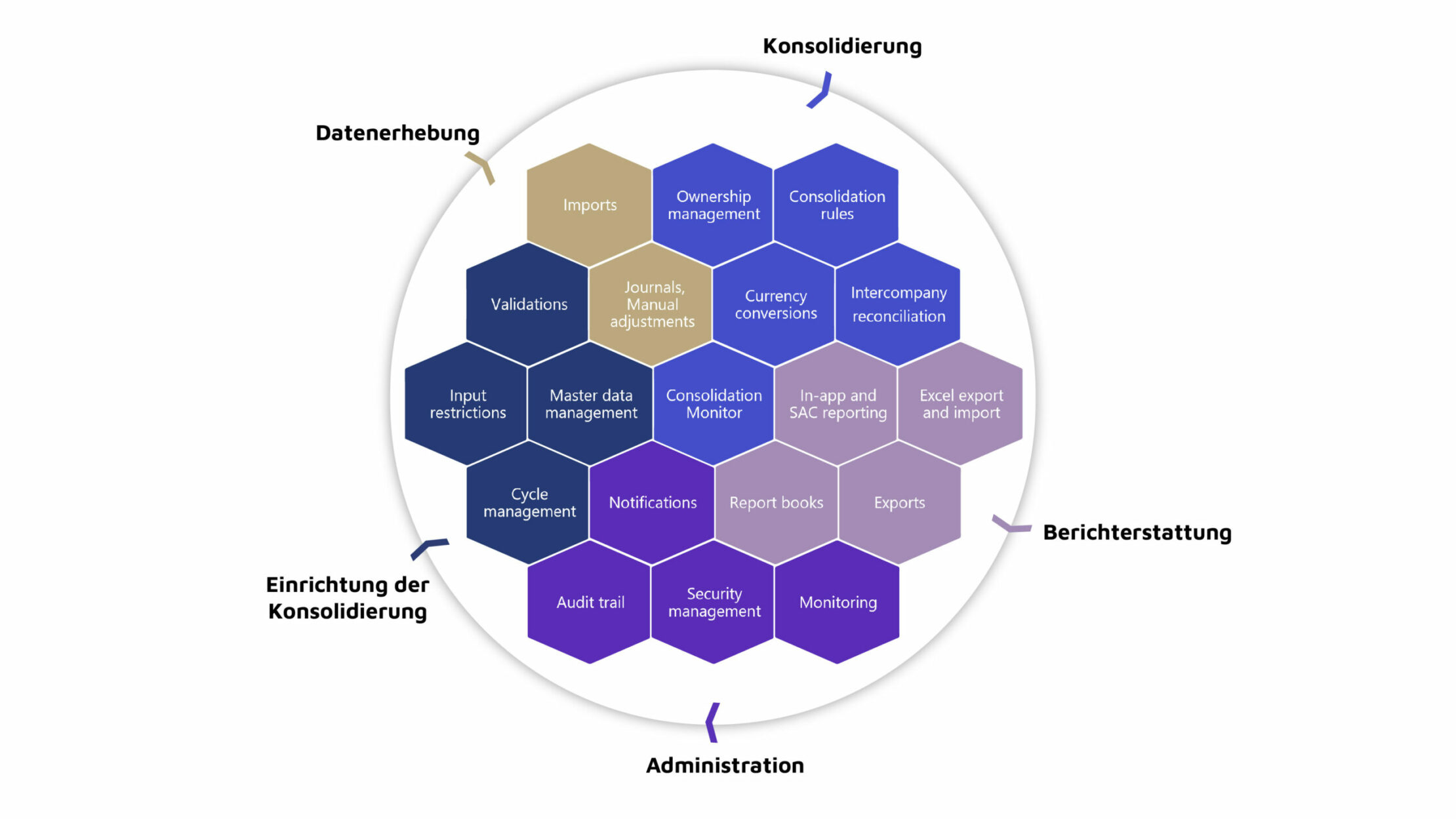 From Data Collection to Reporting - Financial consolidation with SAP SAC and SAP BTP