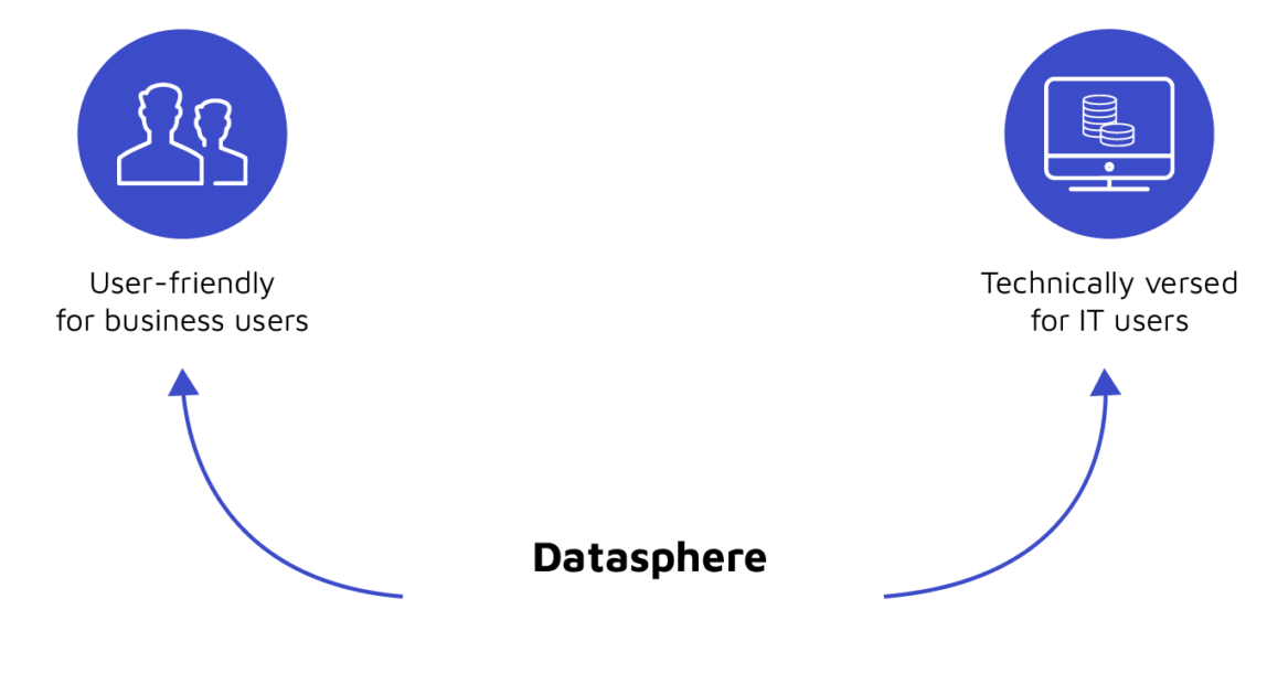 SAP Datasphere