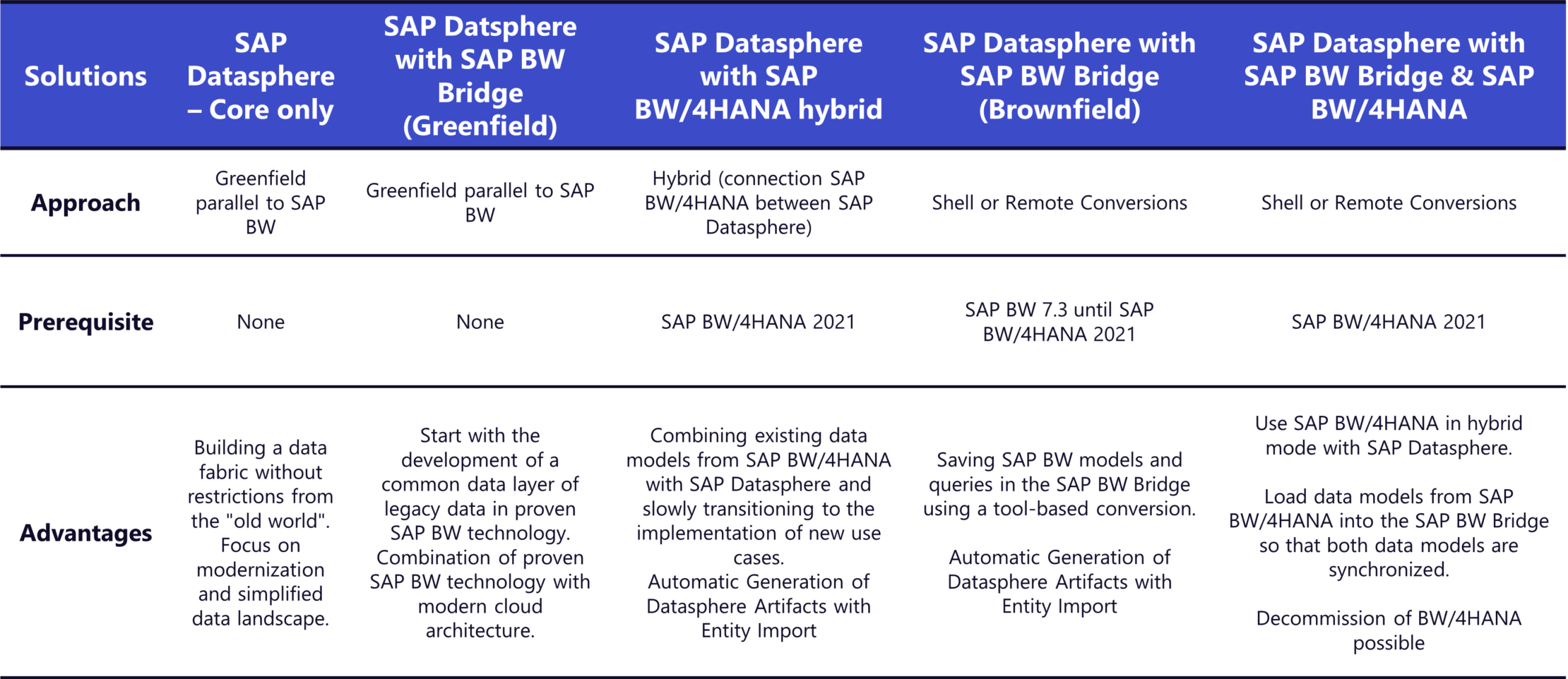 Possible Options - Datasphere