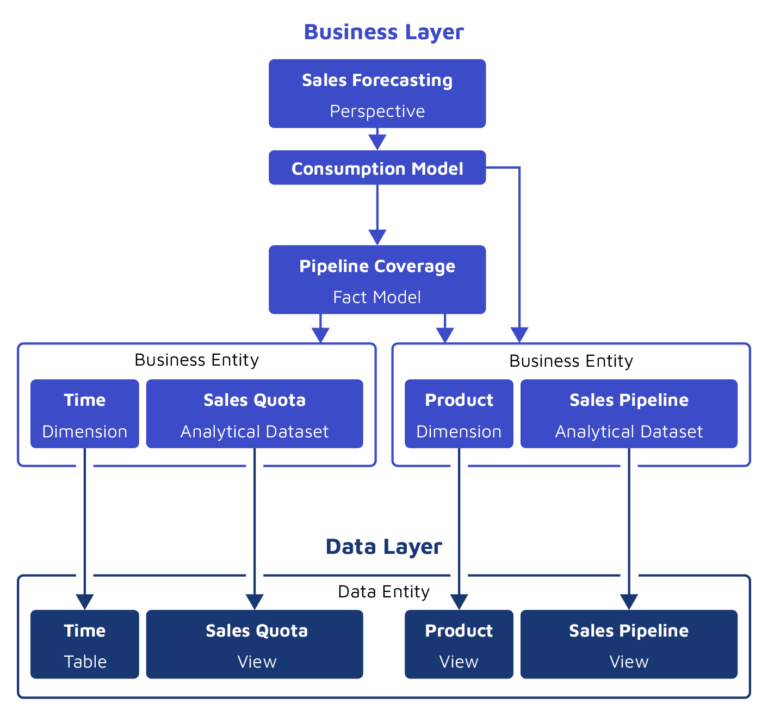 SAP Datasphere | Cloud layer