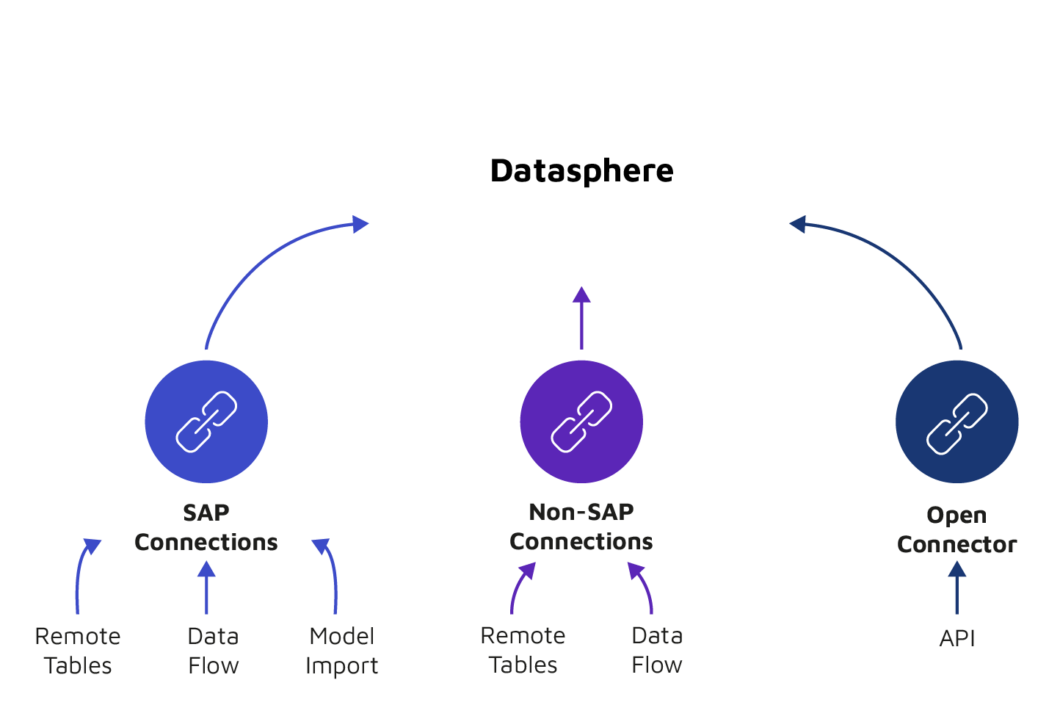 SAP Datasphere | Single source of truth