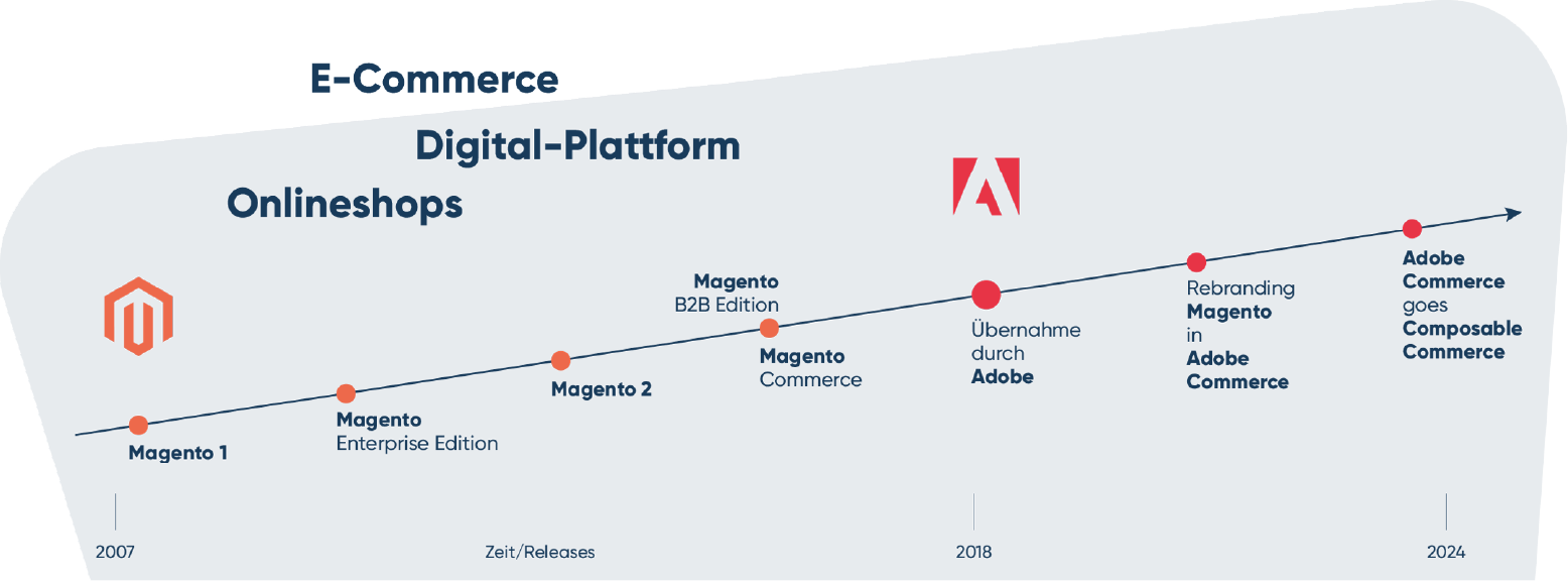 Magento Adobe Commerce Timeline