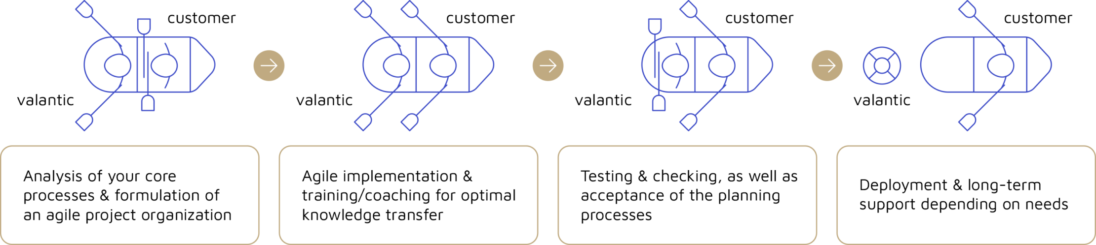 valantic Project Approach