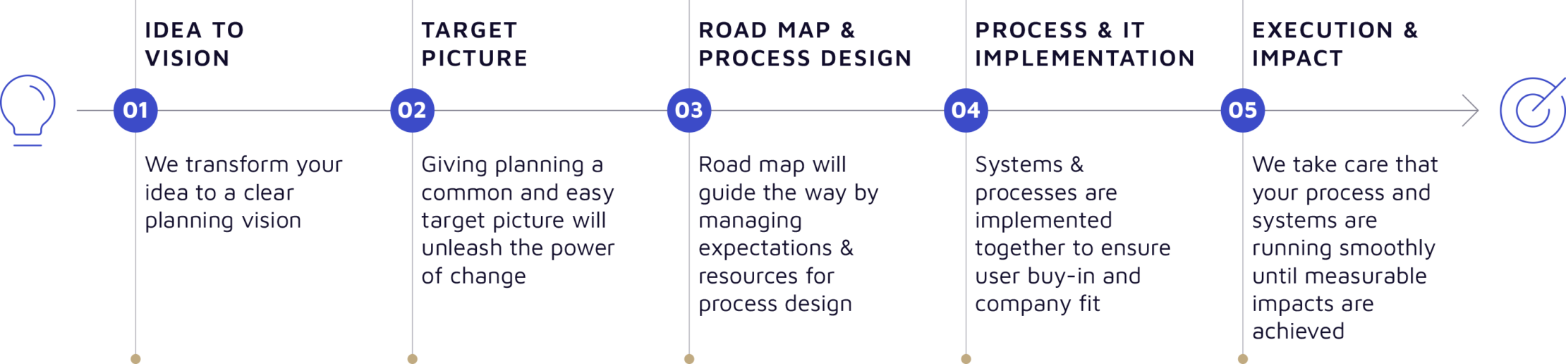 Idea to Impact Info Graphic