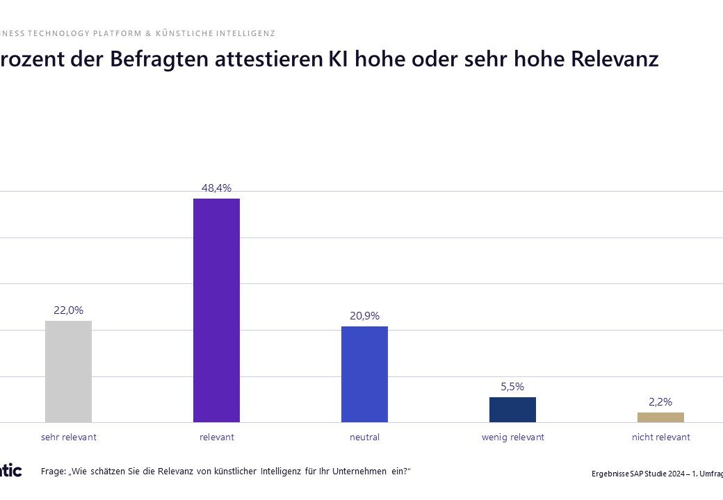 valantic SAP S/4HANA Studie 2024: Infografik über die Relevanz von KI