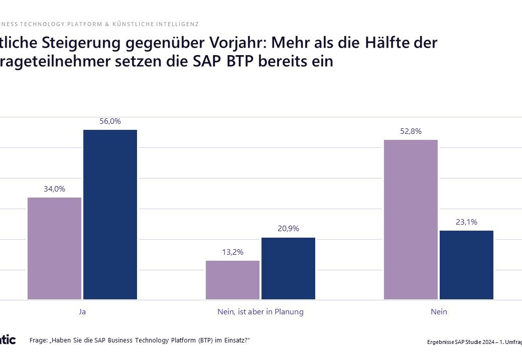 valantic SAP S/4HANA Studie 2024: Infografik über die Nutzung der SAP Business Technology Platform