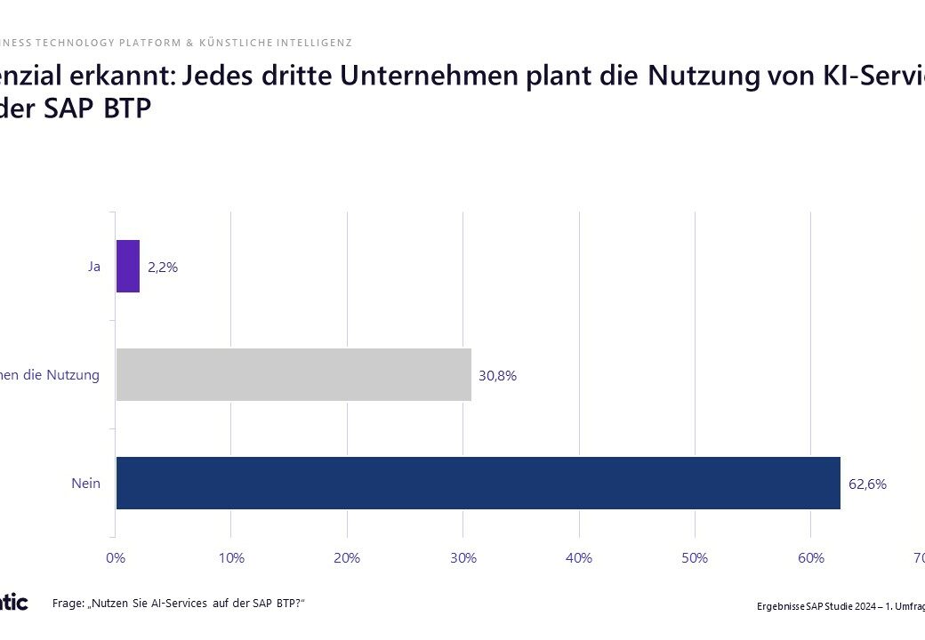 valantic SAP S/4HANA Studie 2024: Infografik über das Potenzial von KI und SAP BTP