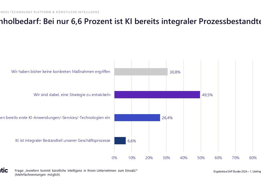 valantic SAP S/4HANA Studie 2024: Infografik über KI Prozessintegration